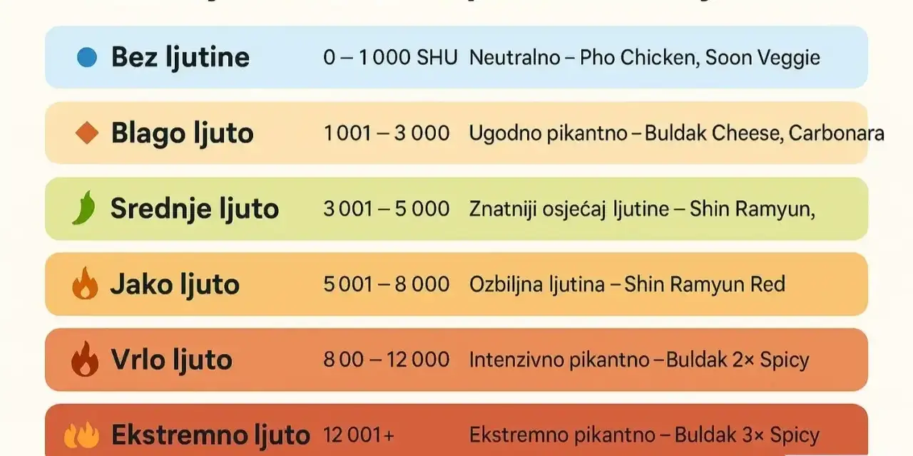 Tabela SHU: Buldak Cheese, Carbonara (1001-3000 SHU), Buldak 2x Spicy (800-12000 SHU), Buldak 3x Spicy (12001+ SHU).