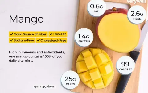 Soczyste mango, bogate w błonnik i witaminę C. Jedna porcja zawiera 25g węglowodanów, 1.4g białka, 0.6g tłuszczu i 99 kalorii.