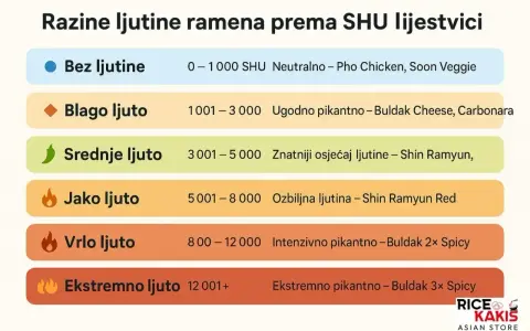 Tabela SHU: Buldak Cheese, Carbonara (1001-3000 SHU), Buldak 2x Spicy (800-12000 SHU), Buldak 3x Spicy (12001+ SHU).