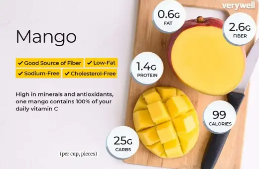 Soczyste mango, bogate w błonnik i witaminę C. Jedna porcja zawiera 25g węglowodanów, 1.4g białka, 0.6g tłuszczu i 99 kalorii.