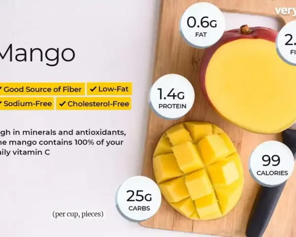 Soczyste mango, bogate w błonnik i witaminę C. Jedna porcja zawiera 25g węglowodanów, 1.4g białka, 0.6g tłuszczu i 99 kalorii.
