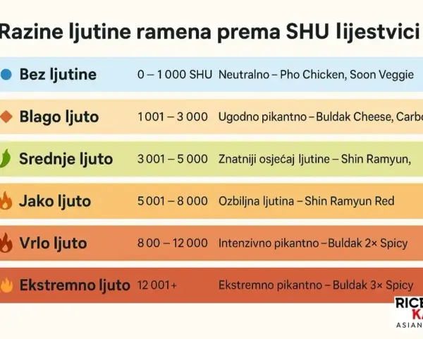 Tabela SHU: Buldak Cheese, Carbonara (1001-3000 SHU), Buldak 2x Spicy (800-12000 SHU), Buldak 3x Spicy (12001+ SHU).