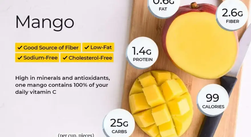 Soczyste mango, bogate w błonnik i witaminę C. Jedna porcja zawiera 25g węglowodanów, 1.4g białka, 0.6g tłuszczu i 99 kalorii.