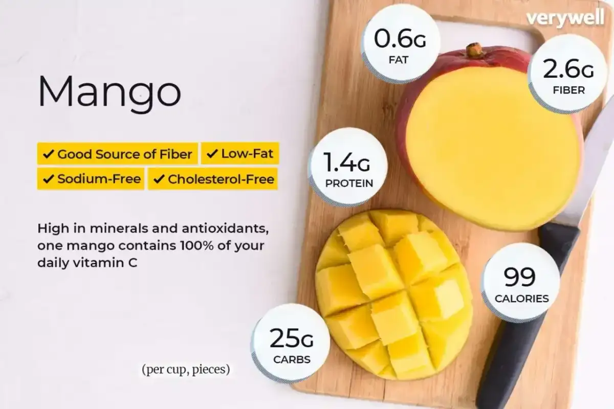Soczyste mango, bogate w błonnik i witaminę C. Jedna porcja zawiera 25g węglowodanów, 1.4g białka, 0.6g tłuszczu i 99 kalorii.