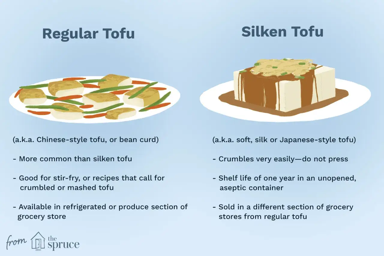 Porównanie regularnego i miękkiego tofu. Miękkie tofu jest delikatne, idealne do sosów, nie do smażenia.